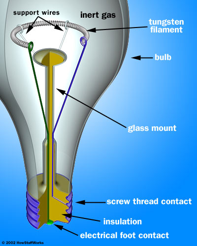 resistance of a light bulb experiment