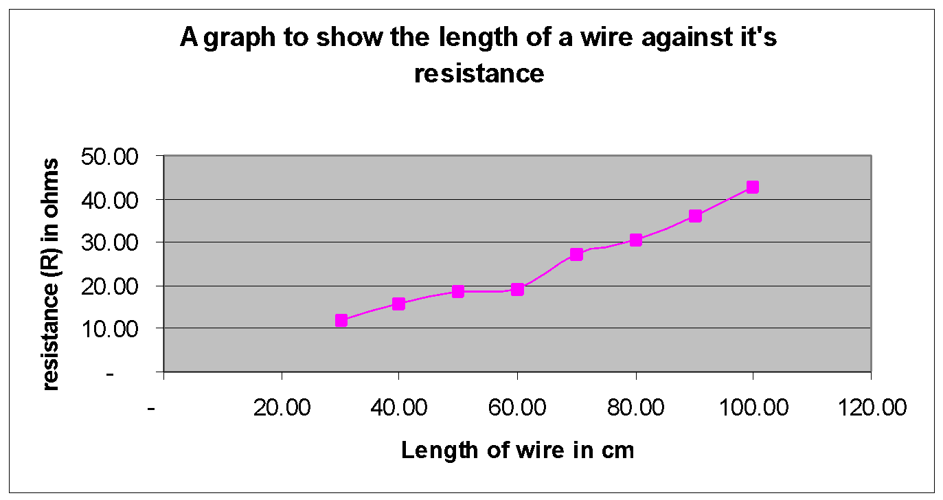 Physics Coursework Resistance Of A Wire Help – 134601